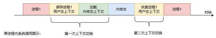 单进程内系统调用