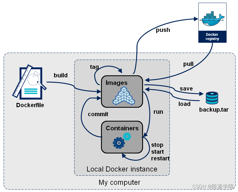 【Docker】Docker容器数据卷、容器卷之间的继承和DockerFIle的详细讲解