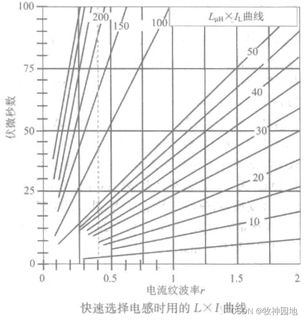 开关电源基础05：基本开关电源电感器设计（2）