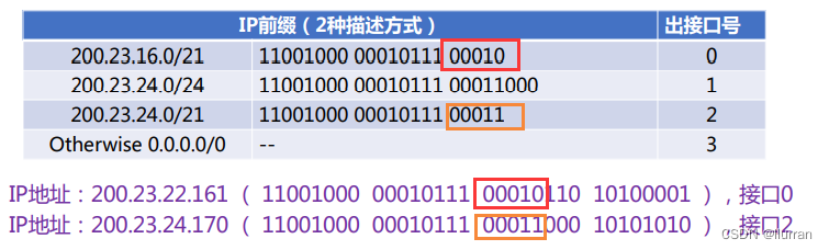 Internet网际协议 --- IP地址