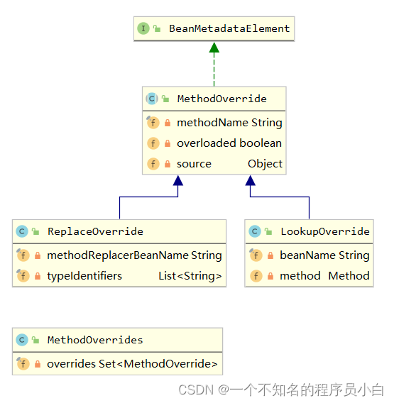 MethodOverride