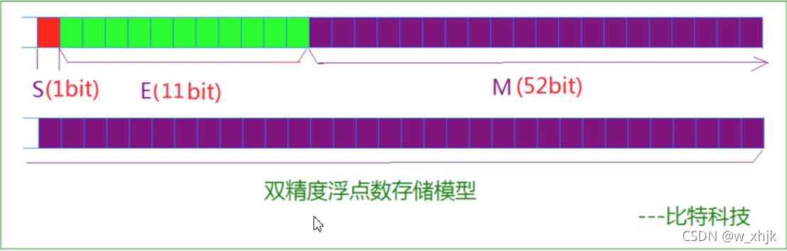 对于64位的浮点数