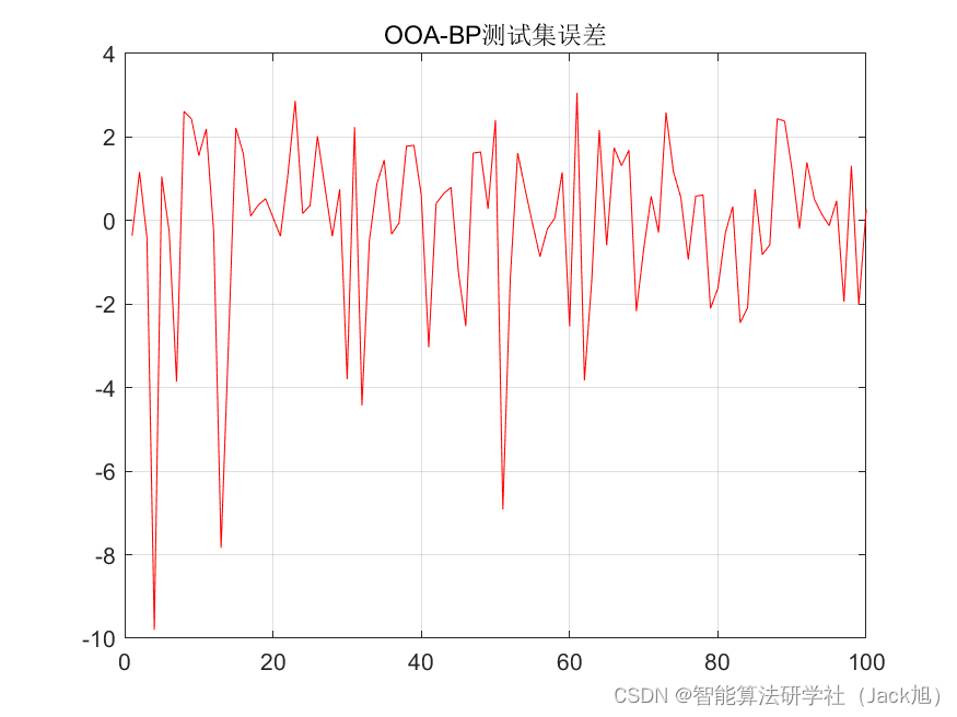 基于鱼鹰算法优化的BP神经网络（预测应用） - 附代码