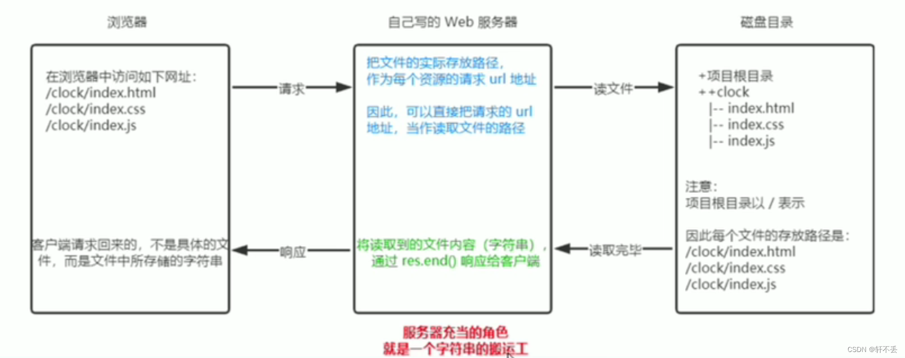 Node.js基础-三大模块