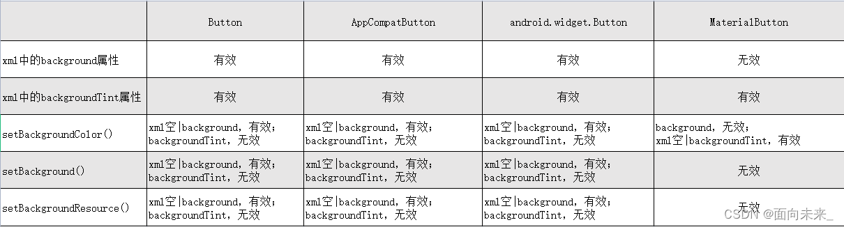 Android MaterialComponents主题下Button设置background无效