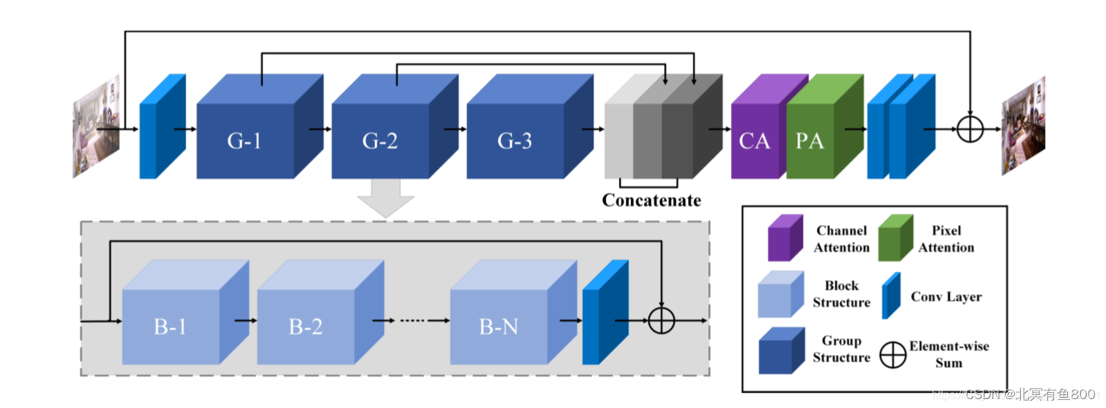 去雾网络-----FFA-Net-CSDN博客