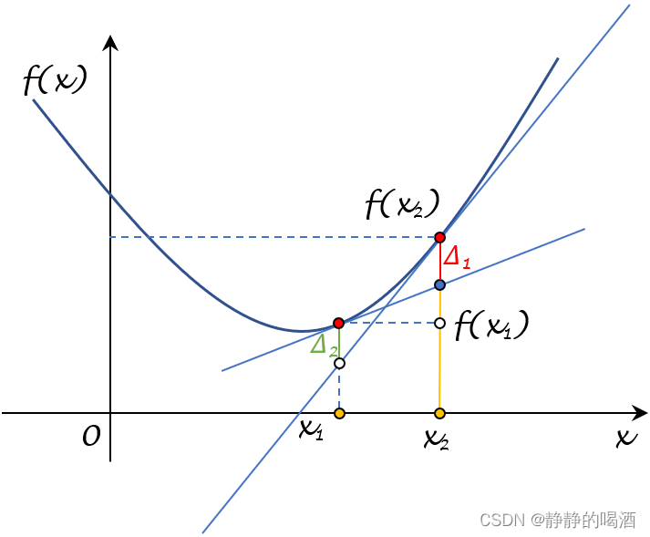 机器学习笔记之优化算法(十五)Baillon Haddad Theorem简单认识