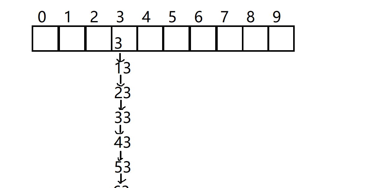 数据结构进阶 哈希桶