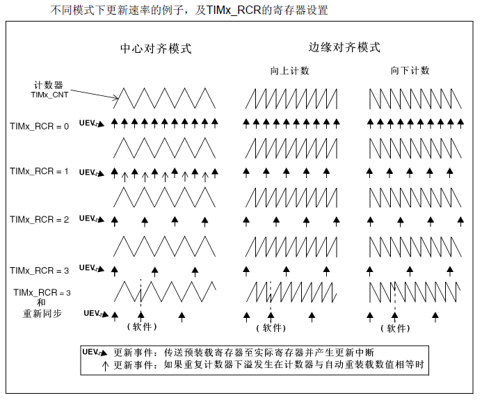 【STM32学习】定时器寄存器配置、功能工作过程详解