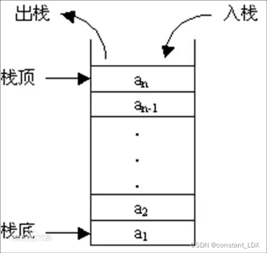 入栈和出栈