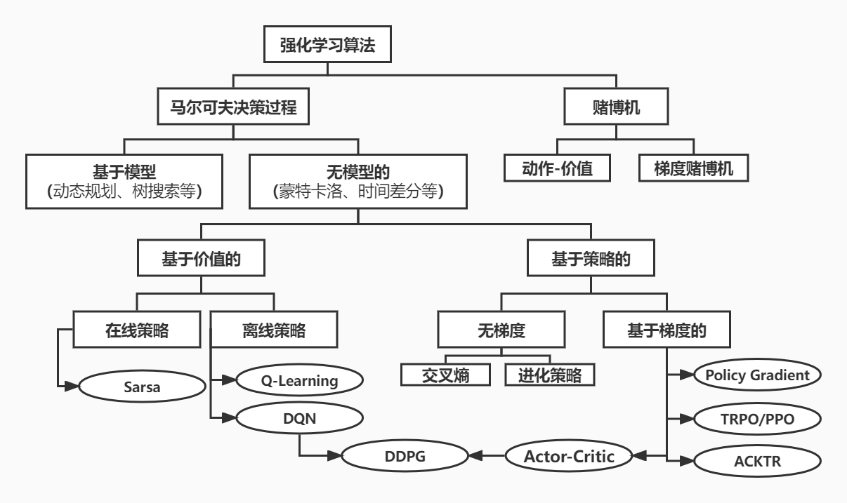 强化学习算法分类