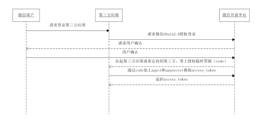 登录等第三方认证-outh2原理与分析