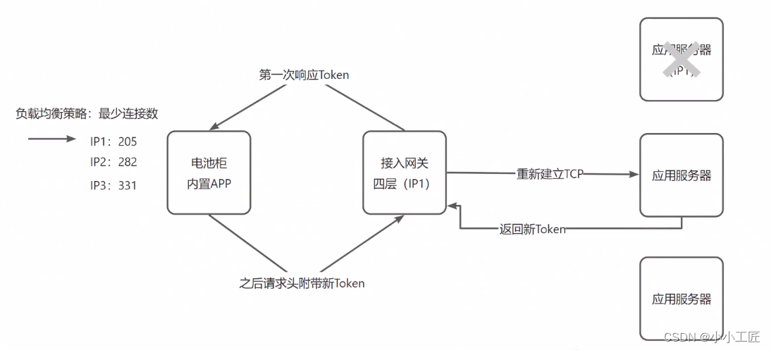 大长案例 - 经典长连接可水平扩容高可用架构