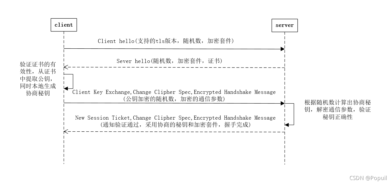 ssl的会话流程图