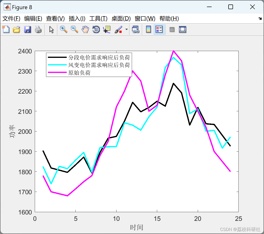 日前、日内两阶段需求响应热电综合能源联合调度研究（Matlab代码实现）