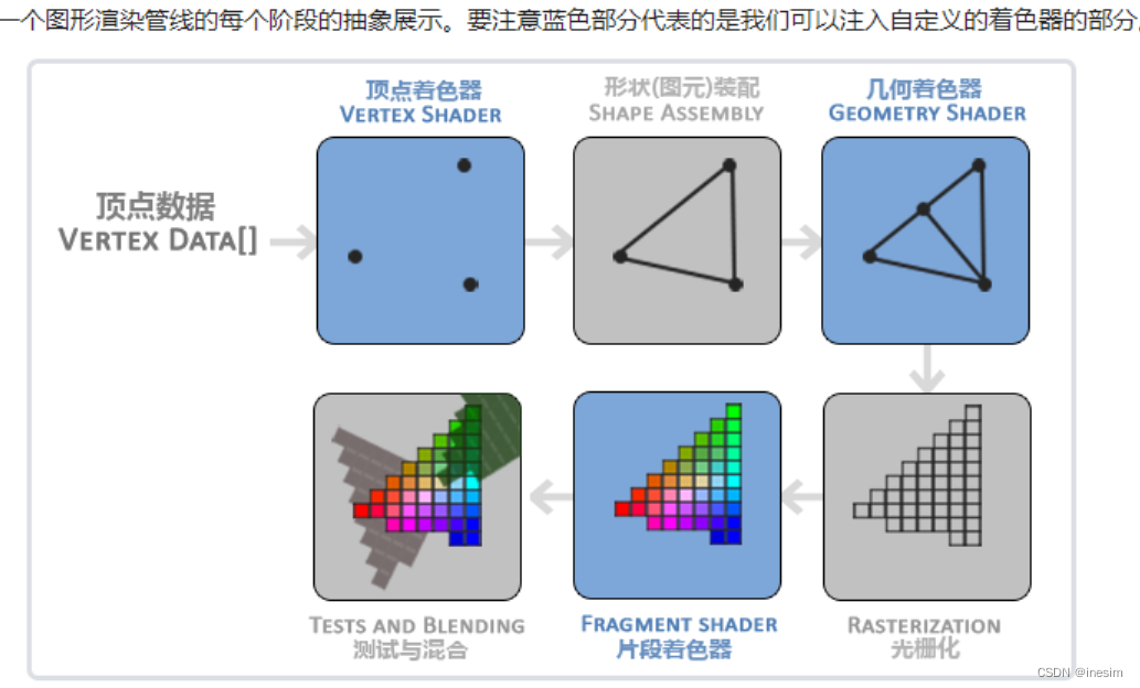 图形渲染管线流水线