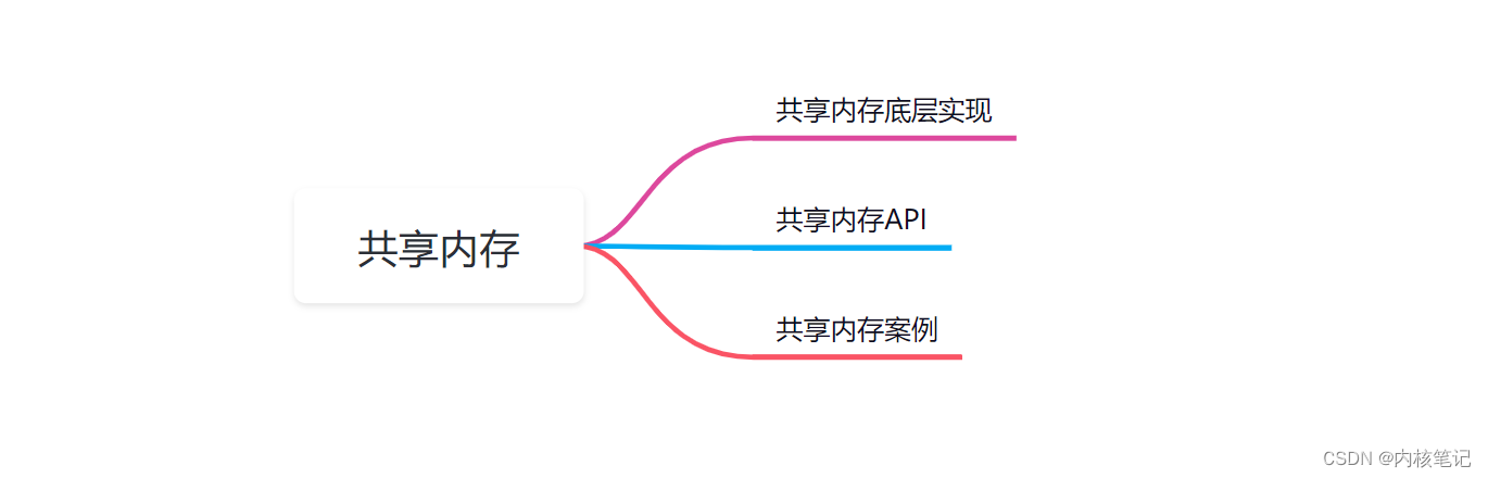 RK3568平台开发系列讲解（Linux系统篇）共享内存