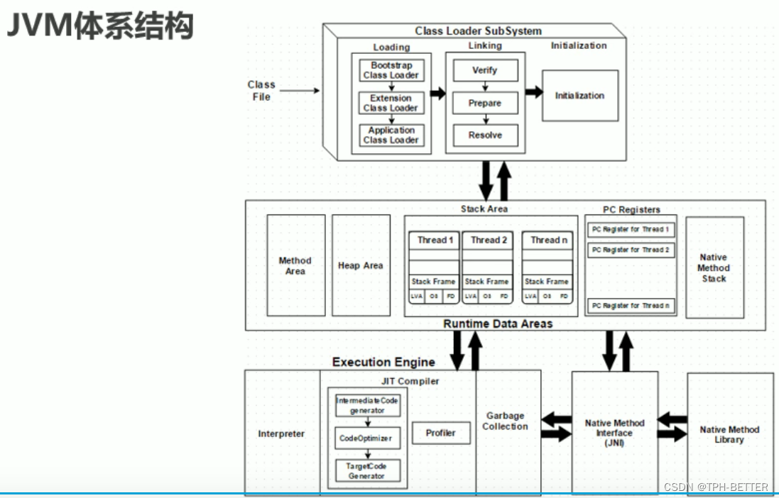 JVM内存结构剖析_jvm内存结构分析-CSDN博客