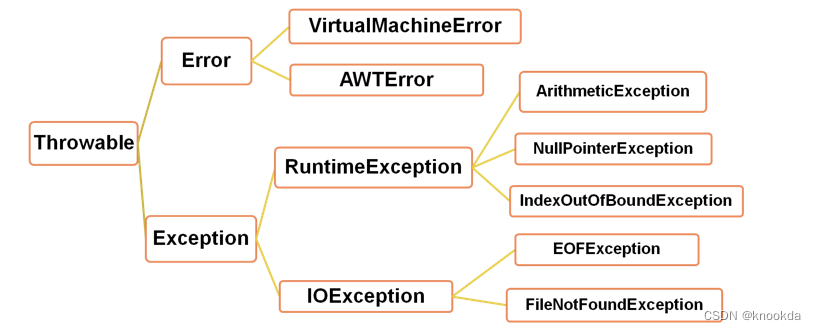 Java — 关于异常-CSDN博客