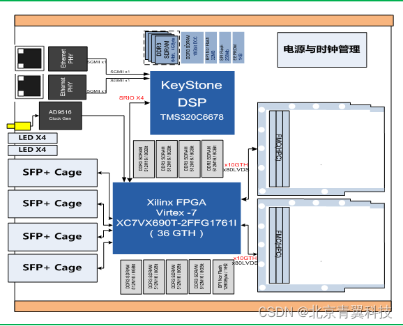 【TES605】基于Virtex-7 FPGA的高性能实时信号处理板