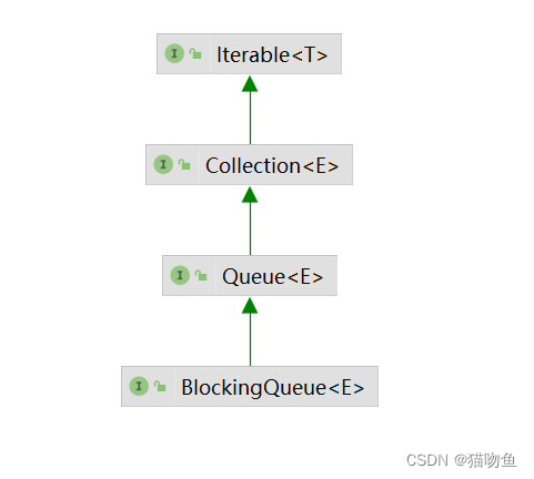 Java基础 : BlockingQueue浅析_linkedblockingdeque.take-CSDN博客