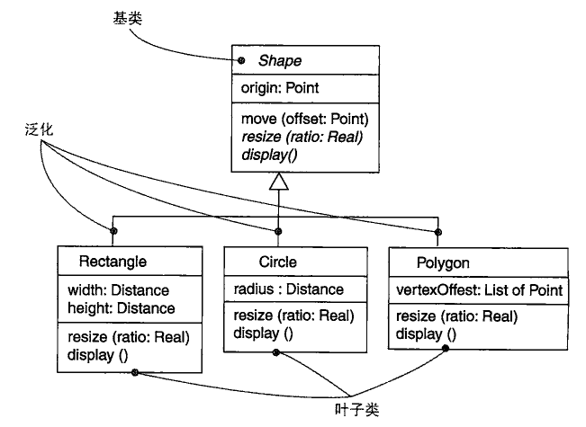 關聯:聚合:表示整體,部分之間關係的建模如下圖,3.