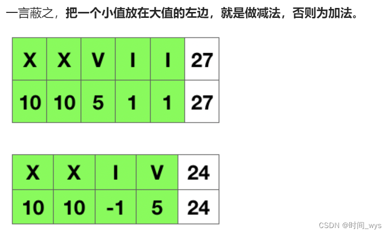 【刷题笔记10.2】LeetCode: 罗马数字转整数