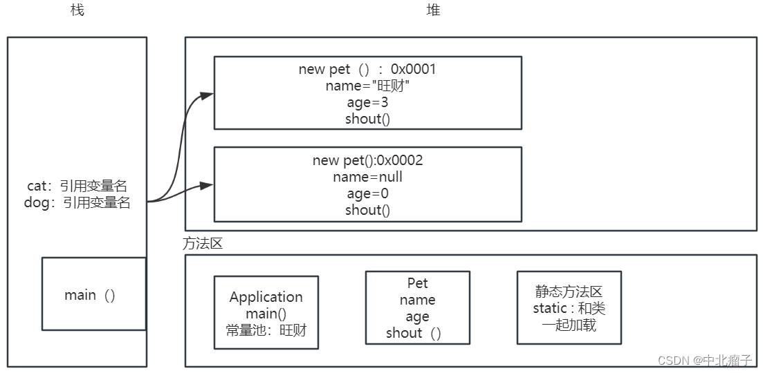 Java笔记六（面向对象：类与对象）