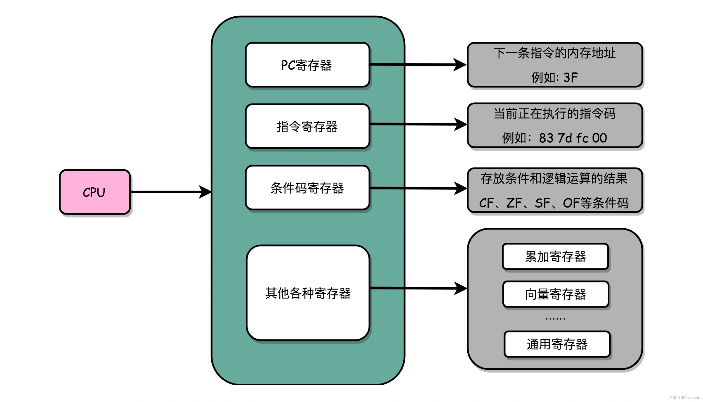 《深入浅出计算机组成原理》学习笔记 Day2