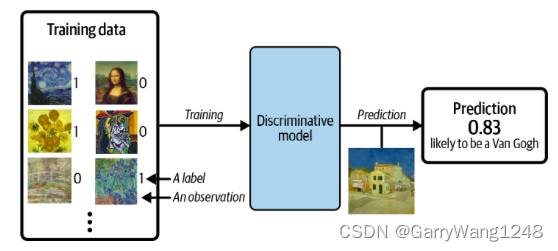 鉴别式模型的训练，用以预测给定绘画作品是否出自梵高