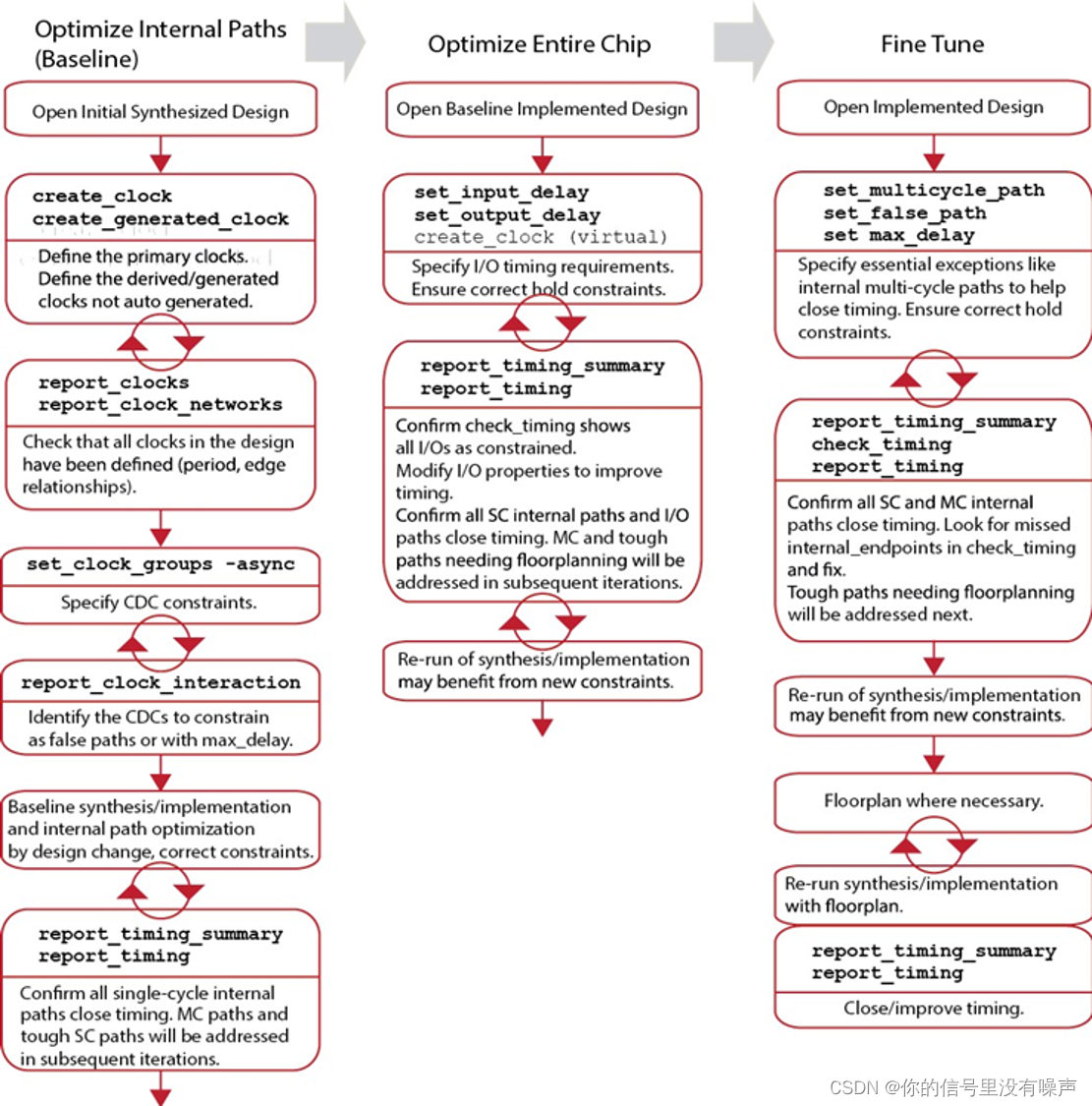 TCL language implements timing constraints according to steps