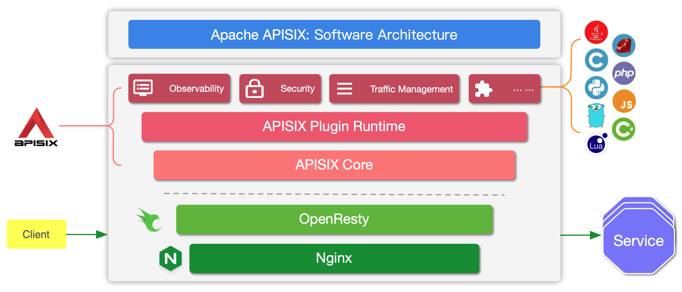 APISIX Ingress 如何支持自定义插件