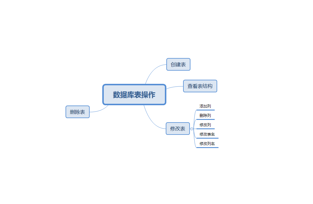 【Hello mysql】 数据库表操作