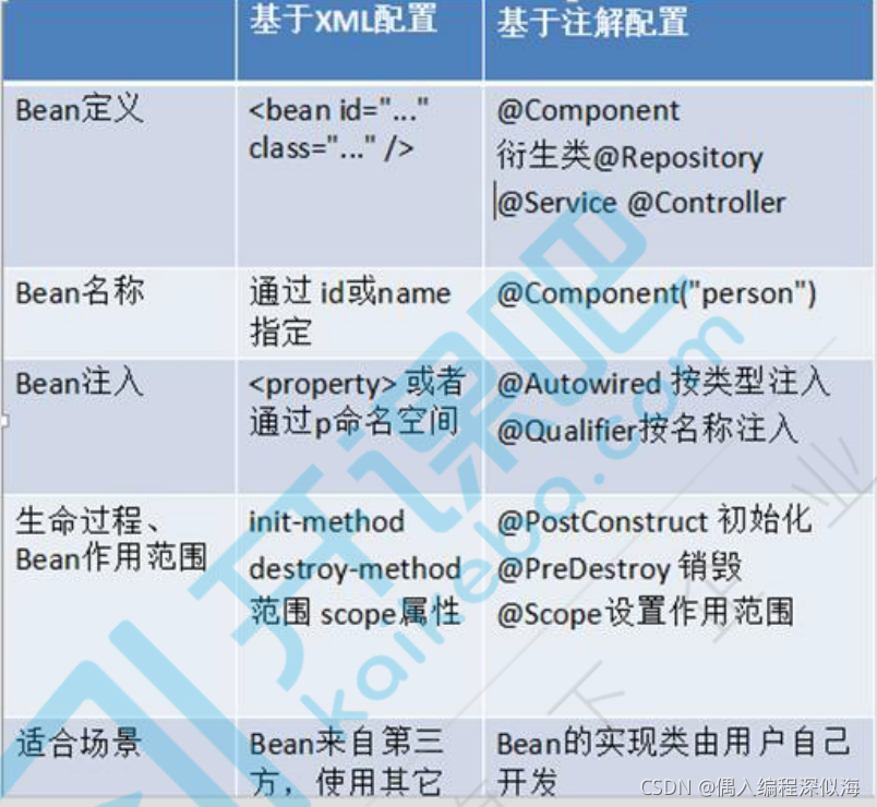 Spring-基于注解和XML混合方式的使用 2021-09-15