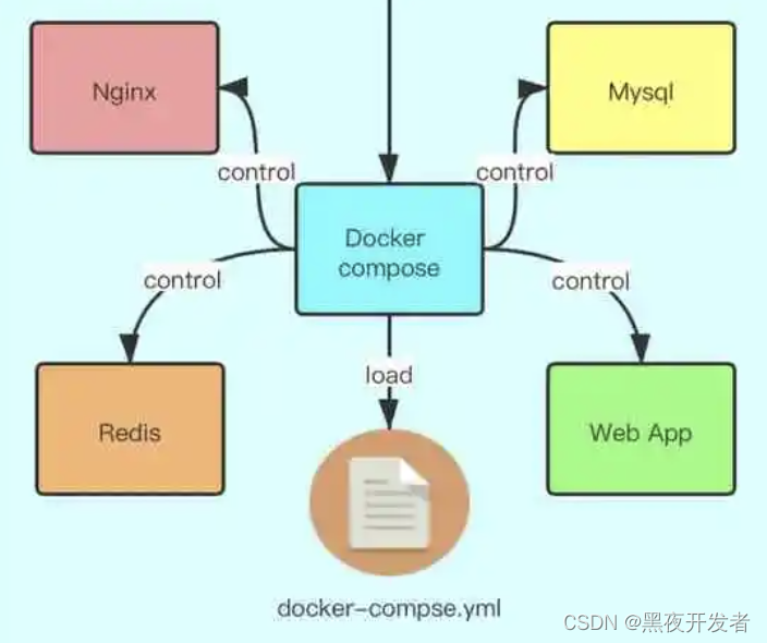 一篇文章docker-compose安装使用全解