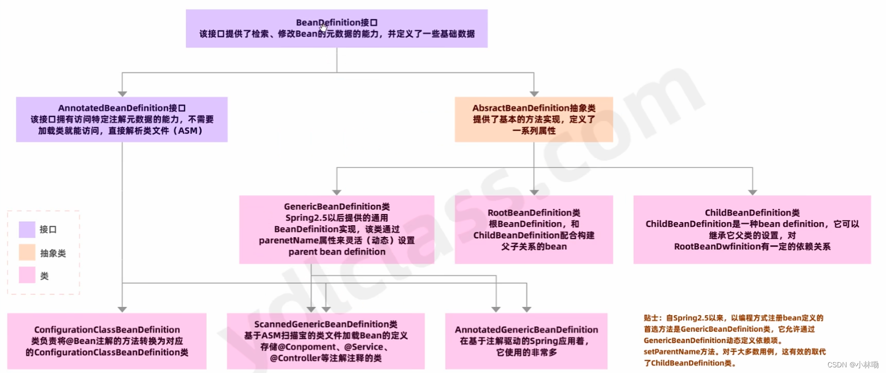 Spring源码阅读（基础）