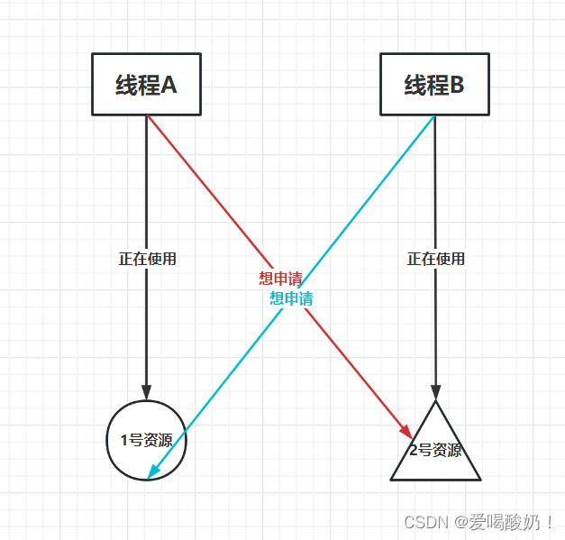 死锁