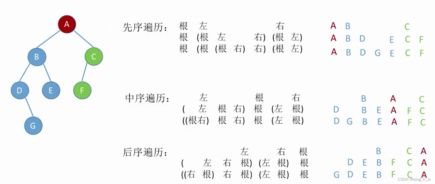 第五章 树与二叉树 三、二叉树的先、中、后序遍历