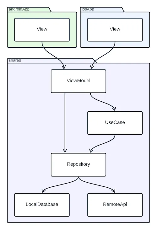 使用共享 MVI 架构实现高效的 Kotlin Multiplatform Mobile (KMM) 开发