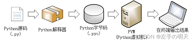 <span style='color:red;'>Python</span><span style='color:red;'>速成</span>