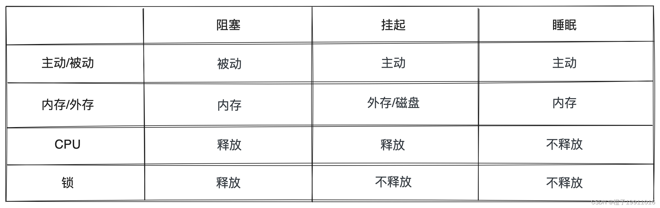 阻塞、挂起和睡眠