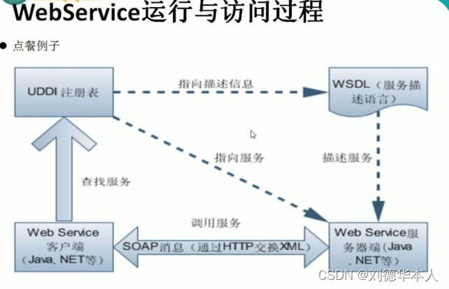 webservie-xfire-webservice-csdn