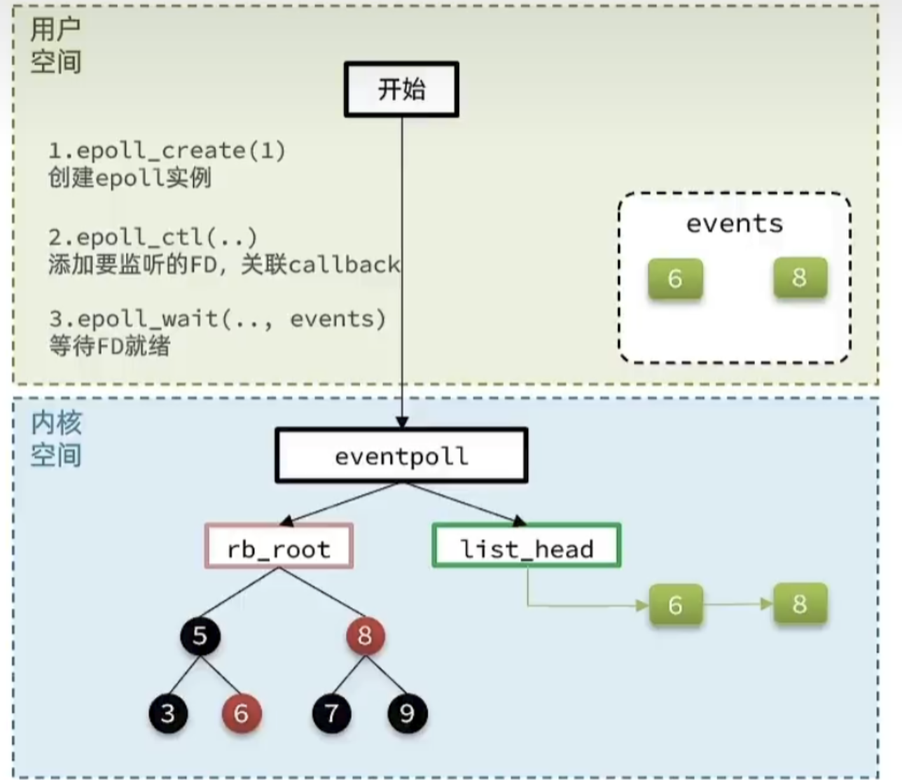 Socket网络通信过程 与 IO多路复用原理