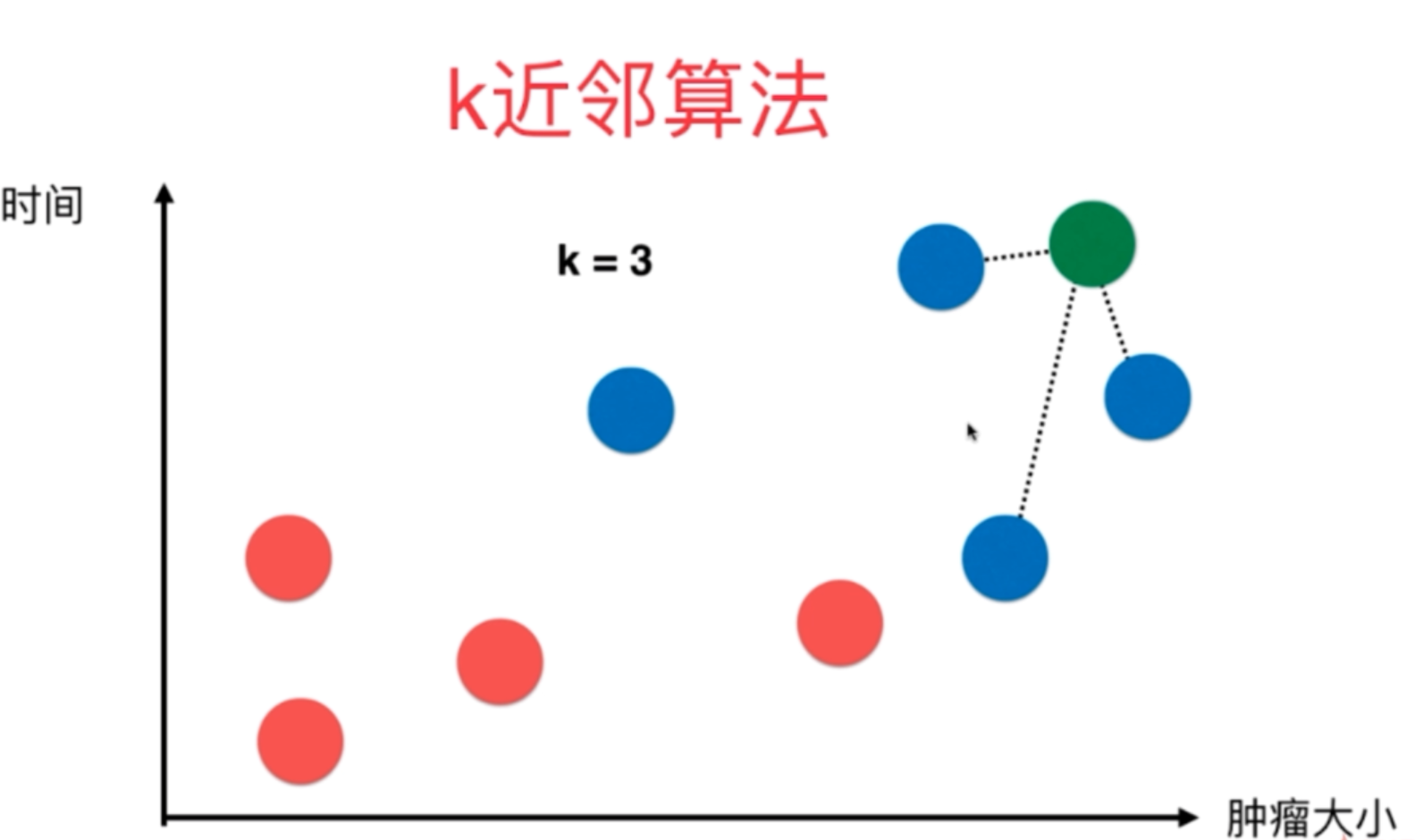 从零入门机器学习＞＞ 最基础的分类的算法-KNN（K近邻算法）_欧拉距离-CSDN博客