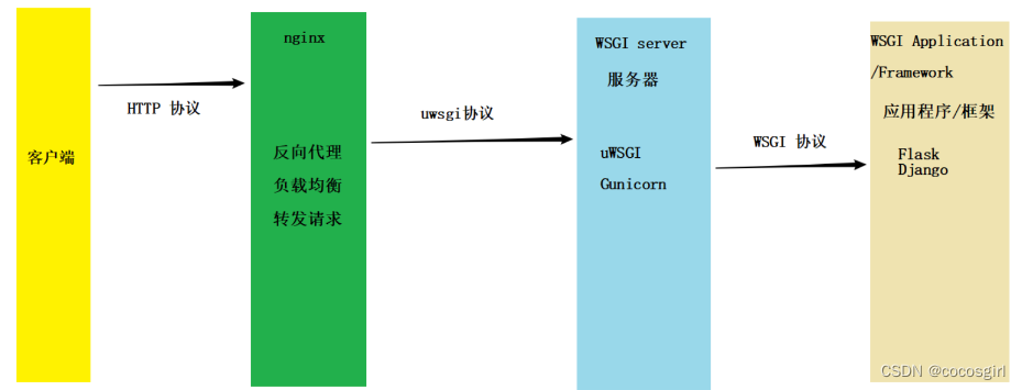 python web开发之WSGI/uwsgi/uWSGI详解