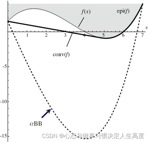 凸包(convex hull)，凸包络面(convex envelope), 凸低估计量(convex underestimator), 图上方(epigraph)，