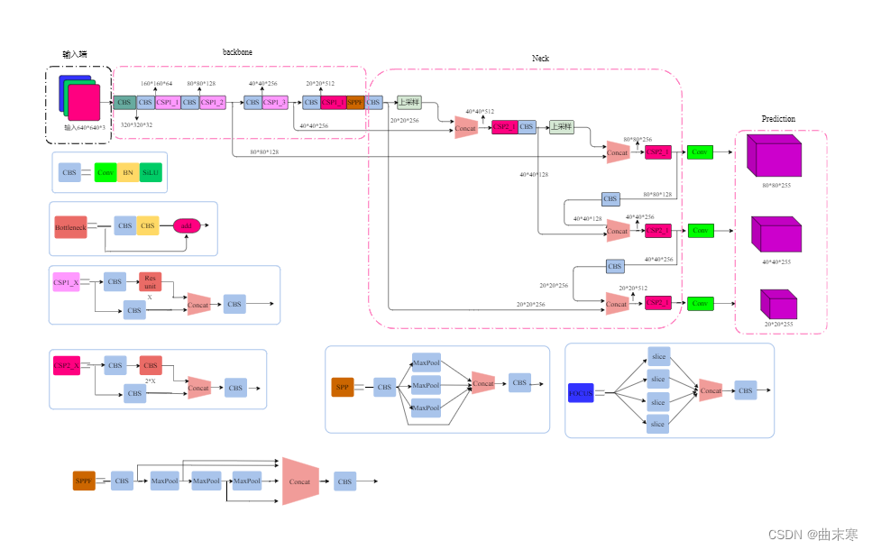 yolov5s-6.0网络模型结构图