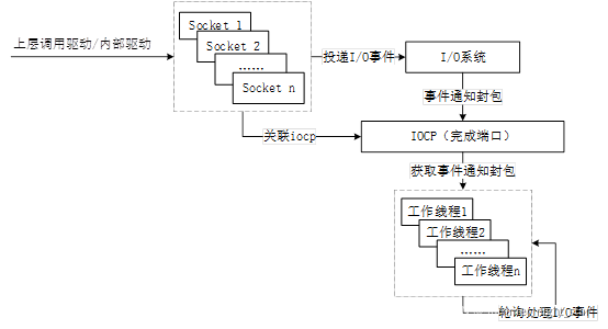Windows下的IOCP模型(一):介绍与简单使用