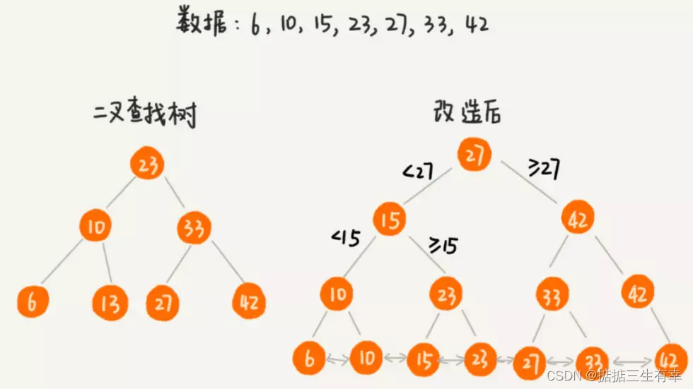 二叉树改造前后示意图