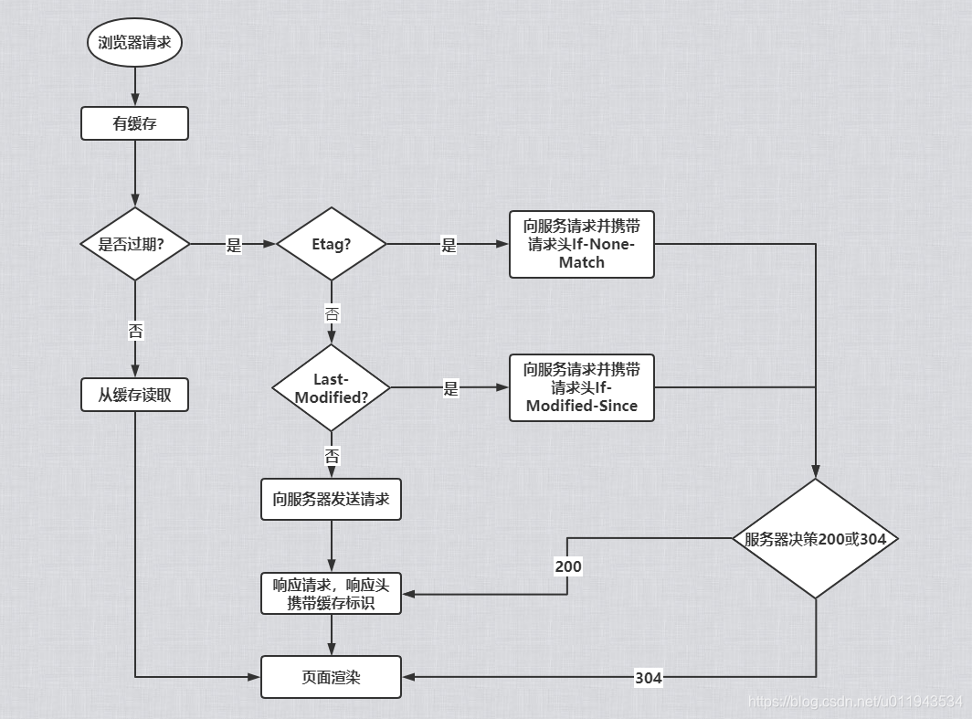 HTTP协议(一) HTTP协议缓存请求头和响应头详解